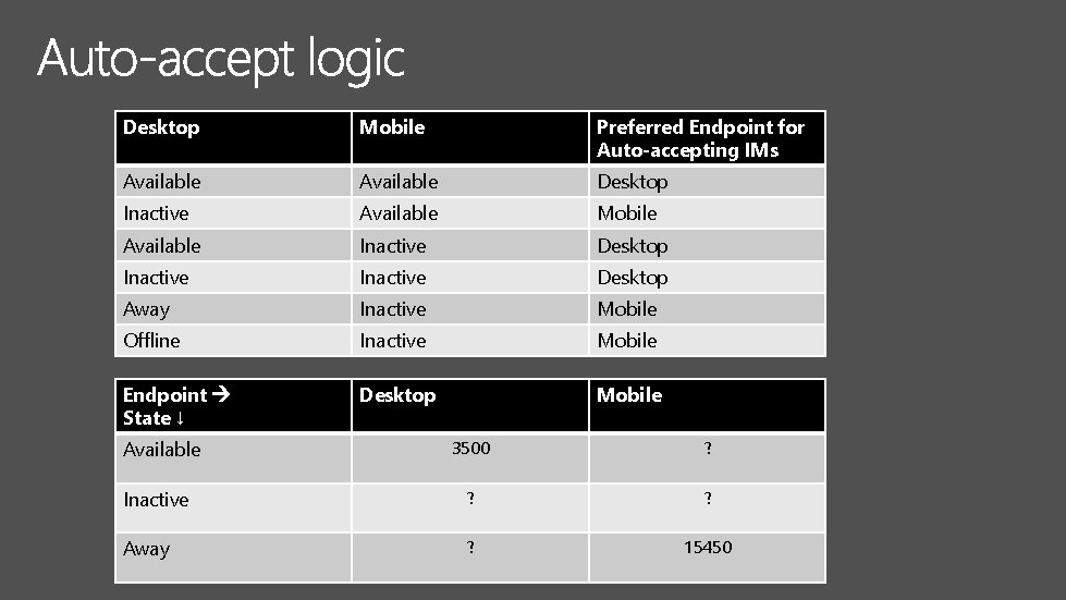 Desktop Mobile Preferred Endpoint for Auto-accepting IMs Available Desktop Inactive Available Mobile Available Inactive