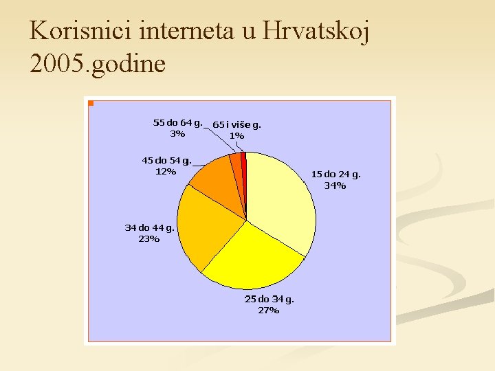 Korisnici interneta u Hrvatskoj 2005. godine 