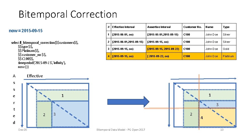 Bitemporal Correction now = 2015 -09 -15 select ll_bitemporal_correction($$customers$$, $$type $$, $$ Platinum$$, $$ Bitemporal Correction now = 2015 -09 -15 select ll_bitemporal_correction($$customers$$, $$type $$, $$ Platinum$$, $$