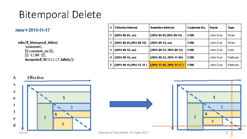 Bitemporal Delete now = 2015 -11 -17 select ll_bitemporal_delete( 'customers', $$ customer_no $$, $$ Bitemporal Delete now = 2015 -11 -17 select ll_bitemporal_delete( 'customers', $$ customer_no $$, $$