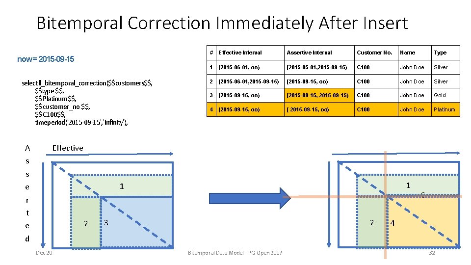 Bitemporal Correction Immediately After Insert now = 2015 -09 -15 select ll_bitemporal_correction($$customers$$, $$type $$, Bitemporal Correction Immediately After Insert now = 2015 -09 -15 select ll_bitemporal_correction($$customers$$, $$type $$,