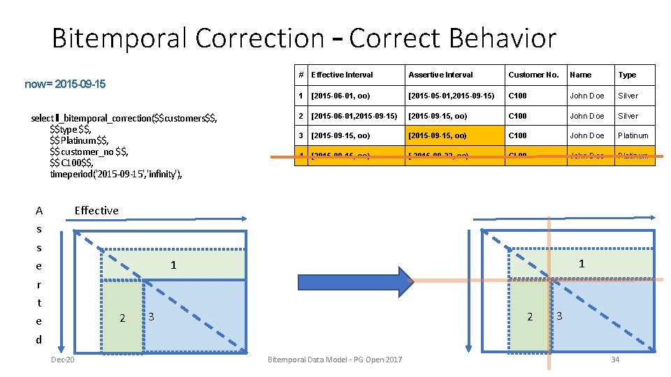 Bitemporal Correction – Correct Behavior now = 2015 -09 -15 select ll_bitemporal_correction($$customers$$, $$type $$, Bitemporal Correction – Correct Behavior now = 2015 -09 -15 select ll_bitemporal_correction($$customers$$, $$type $$,