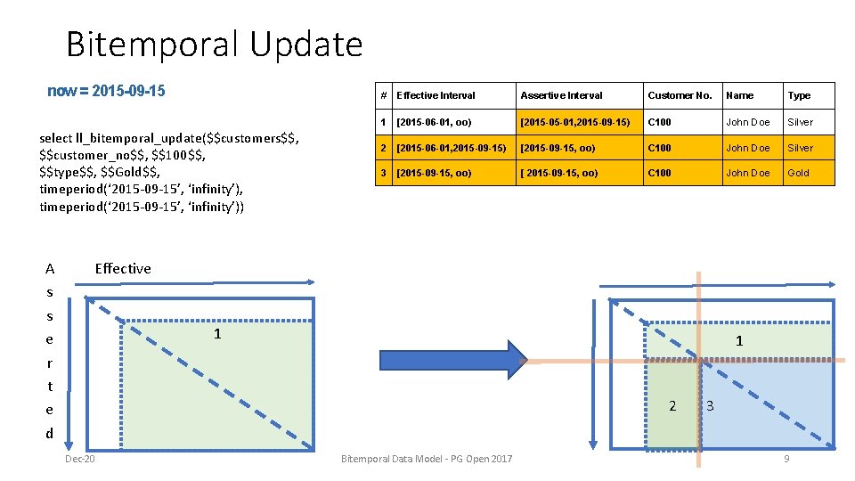 Bitemporal Update now = 2015 -09 -15 select ll_bitemporal_update($$customers$$, $$customer_no$$, $$100$$, $$type$$, $$Gold$$, timeperiod(‘ Bitemporal Update now = 2015 -09 -15 select ll_bitemporal_update($$customers$$, $$customer_no$$, $$100$$, $$type$$, $$Gold$$, timeperiod(‘