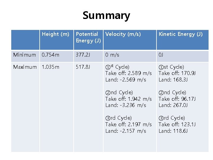 Summary Height (m) Potential Velocity (m/s) Energy (J) Kinetic Energy (J) 0. 754 m