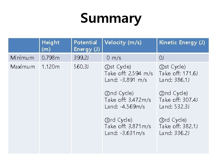 Summary Height (m) Potential Velocity (m/s) Energy (J) Kinetic Energy (J) Minimum 0. 798