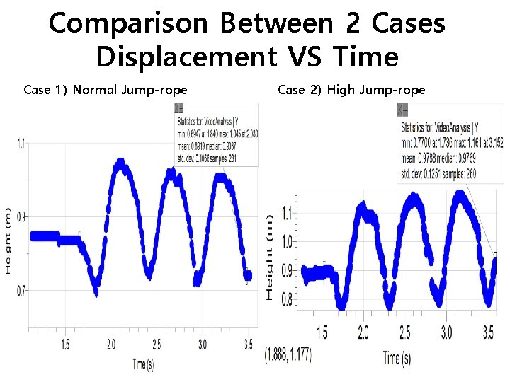Comparison Between 2 Cases Displacement VS Time Case 1) Normal Jump-rope Case 2) High