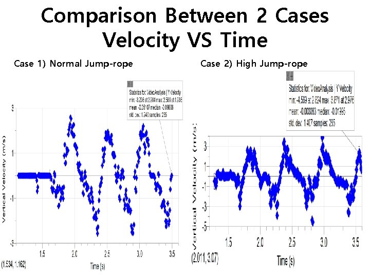 Comparison Between 2 Cases Velocity VS Time Case 1) Normal Jump-rope Case 2) High