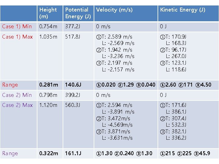 Height (m) Potential Velocity (m/s) Energy (J) Kinetic Energy (J) Case 1) Min 0.