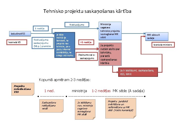 Tehnisko projektu saskaņošanas kārtība Noklusējums 1 nedēļa Izsludina VSS Iesniedz VS Noklusējuma saskaņojumu (90.