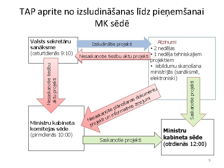 TAP aprite no izsludināšanas līdz pieņemšanai MK sēdē Ministru kabineta komitejas sēde (pirmdienās 10: