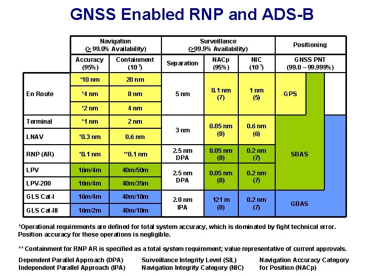 GNSS Enabled RNP and ADS-B Navigation (> 99. 0% Availability) En Route Terminal Accuracy
