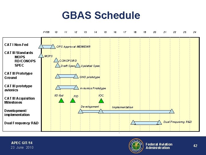 GBAS Schedule FY 09 CAT I Non-Fed CAT III Standards MOPS RD/CONOPS SPEC 10