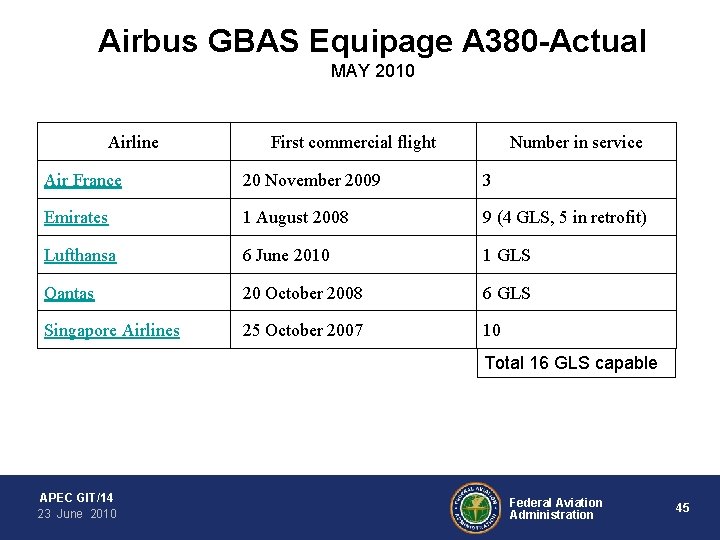 Airbus GBAS Equipage A 380 -Actual MAY 2010 Airline First commercial flight Number in