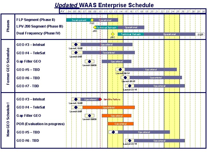 Updated WAAS Enterprise Schedule Phases FY FLP Segment (Phase II) 04 05 06 07