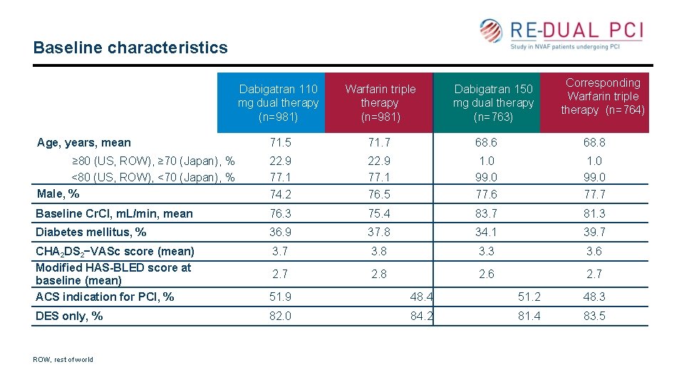 Baseline characteristics Warfarin triple therapy (n=981) Age, years, mean 71. 5 71. 7 68.