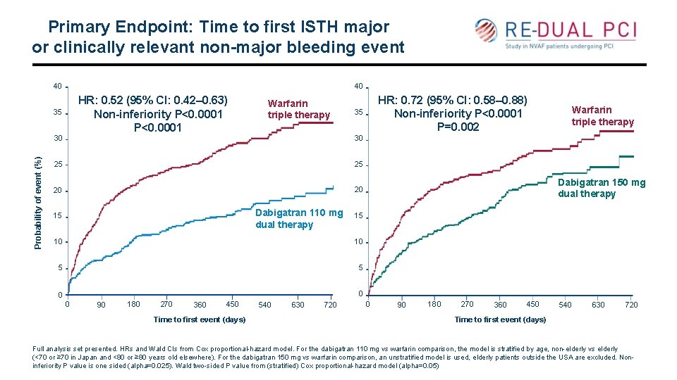 Primary Endpoint: Time to first ISTH major or clinically relevant non-major bleeding event 40