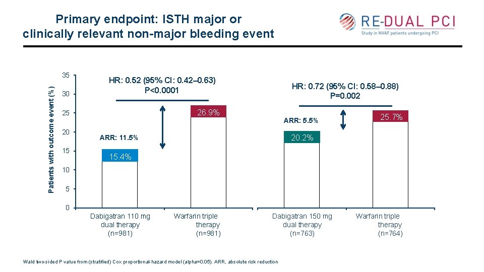 Primary endpoint: ISTH major or clinically relevant non-major bleeding event Patients with outcome event