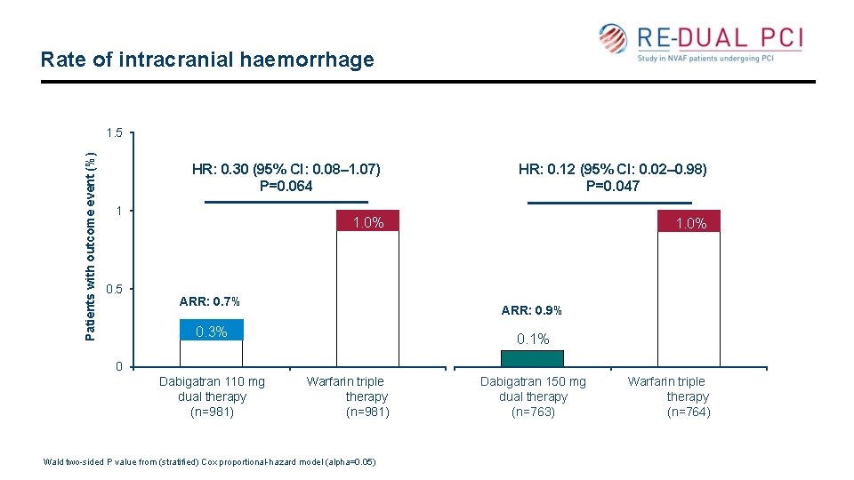 Rate of intracranial haemorrhage Patients with outcome event (%) 1. 5 HR: 0. 30