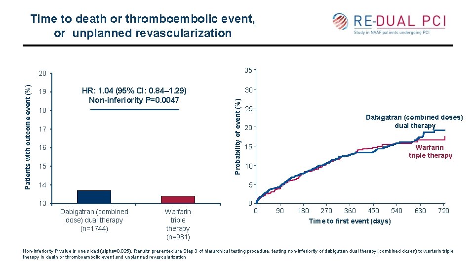 Time to death or thromboembolic event, or unplanned revascularization 35 19 HR: 1. 04