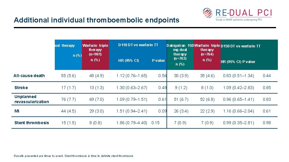 Additional individual thromboembolic endpoints Dabigatran 110 mg dual therapy (n=981) Warfarin triple therapy (n=981)