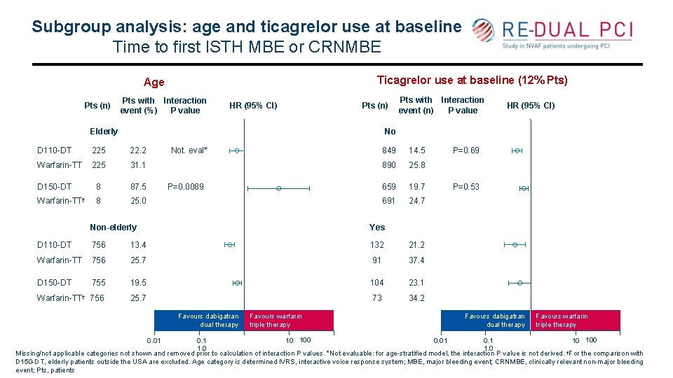 Subgroup analysis: age and ticagrelor use at baseline Time to first ISTH MBE or