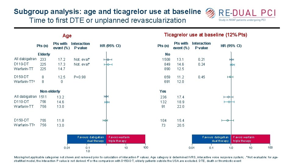 Subgroup analysis: age and ticagrelor use at baseline Time to first DTE or unplanned