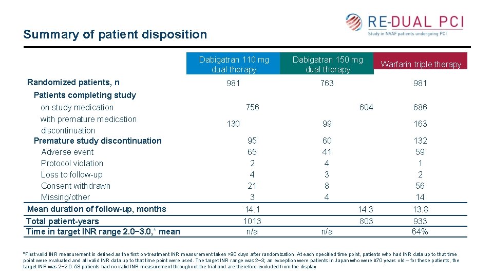 Summary of patient disposition Randomized patients, n Dabigatran 110 mg dual therapy Dabigatran 150