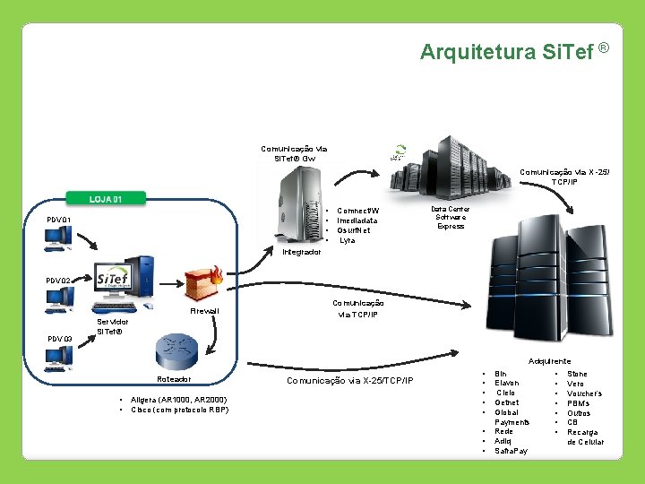 Arquitetura Si. Tef ® Comunicação via Si. Tef® Gw Comunicação via X -25/ TCP/IP