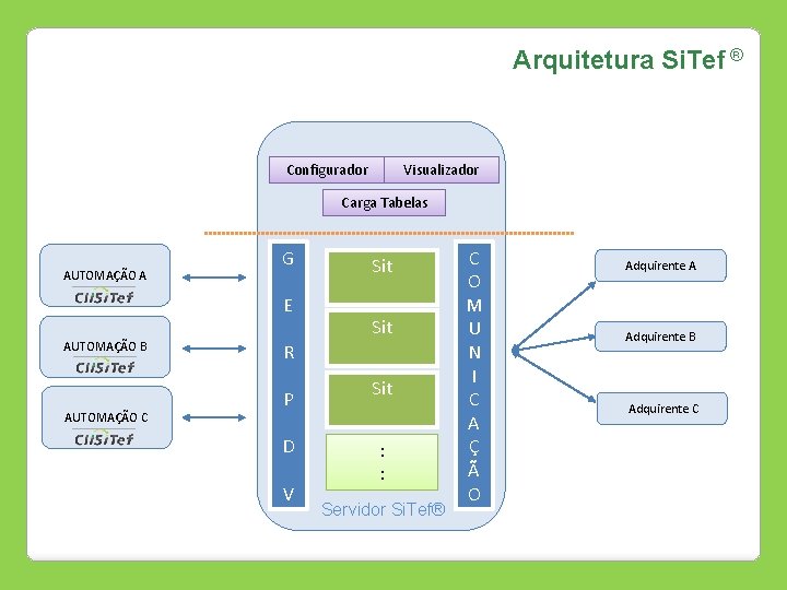 Arquitetura Si. Tef ® Configurador Visualizador Carga Tabelas AUTOMAÇÃO A G E AUTOMAÇÃO B