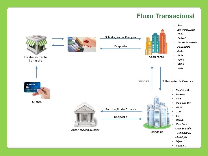 Fluxo Transacional Solicitação de Compra Resposta Adquirente Estabelecimento Comercial Resposta Adiq • Bin (First