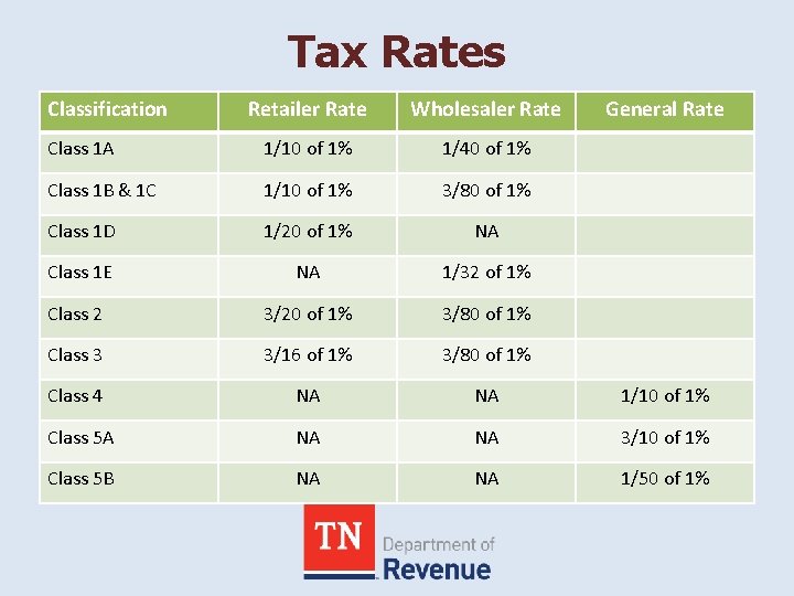 Tax Rates Classification Retailer Rate Wholesaler Rate General Rate Class 1 A 1/10 of