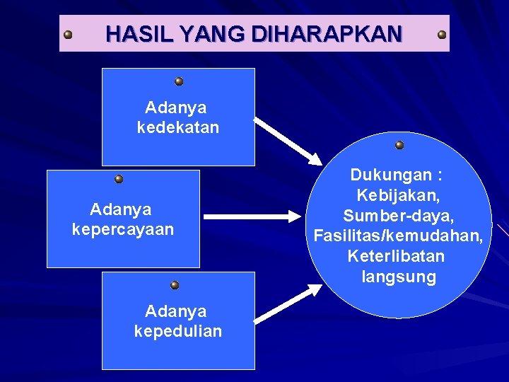 HASIL YANG DIHARAPKAN Adanya kedekatan Adanya kepercayaan Adanya kepedulian Dukungan : Kebijakan, Sumber-daya, Fasilitas/kemudahan,