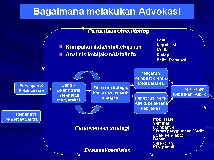 Bagaimana melakukan Advokasi < Pemantauan/monitoring Lobi Negoisasi Mediasi Dialog Petisi-Resolosi Kumpulan data/info/kebijakan Analisis kebijakan/data/info