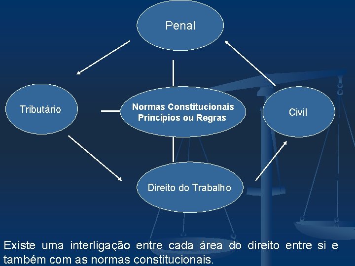Penal Tributário Normas Constitucionais Princípios ou Regras Civil Direito do Trabalho Existe uma interligação