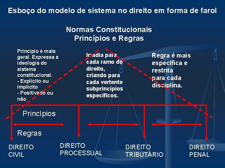 Esboço do modelo de sistema no direito em forma de farol Normas Constitucionais Princípios