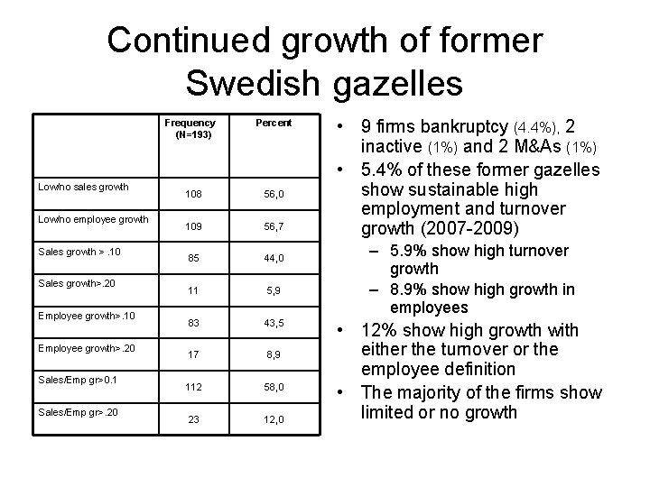 Continued growth of former Swedish gazelles Frequency (N=193) Low/no sales growth Low/no employee growth