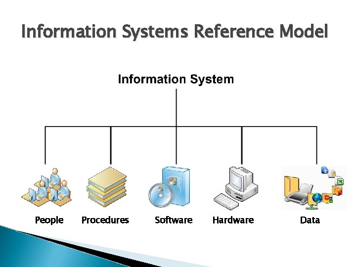 Information Systems Reference Model People Procedures Software Hardware Data 