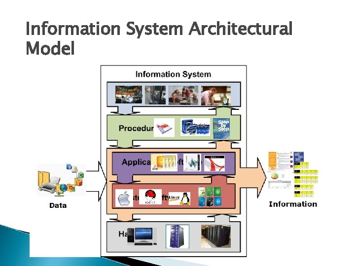 Information System Architectural Model 