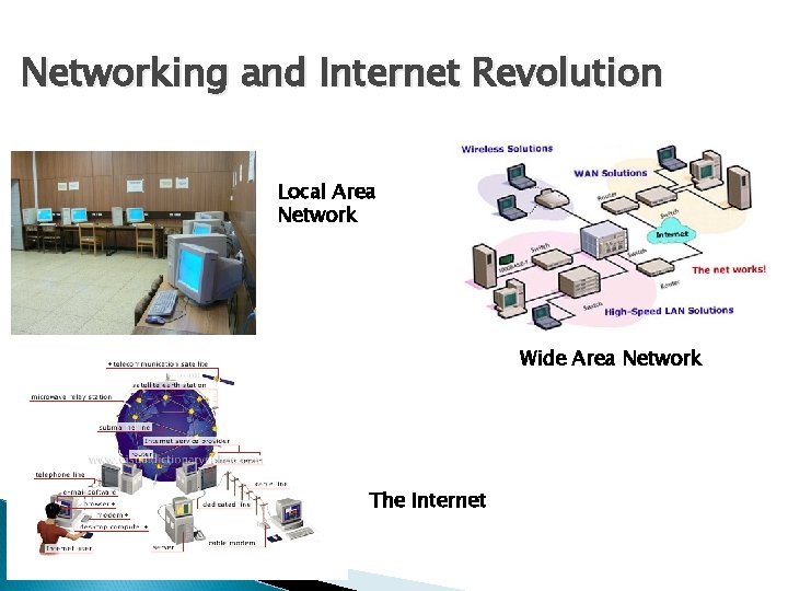 Networking and Internet Revolution Local Area Network Wide Area Network The Internet 