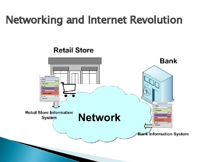 Networking and Internet Revolution 