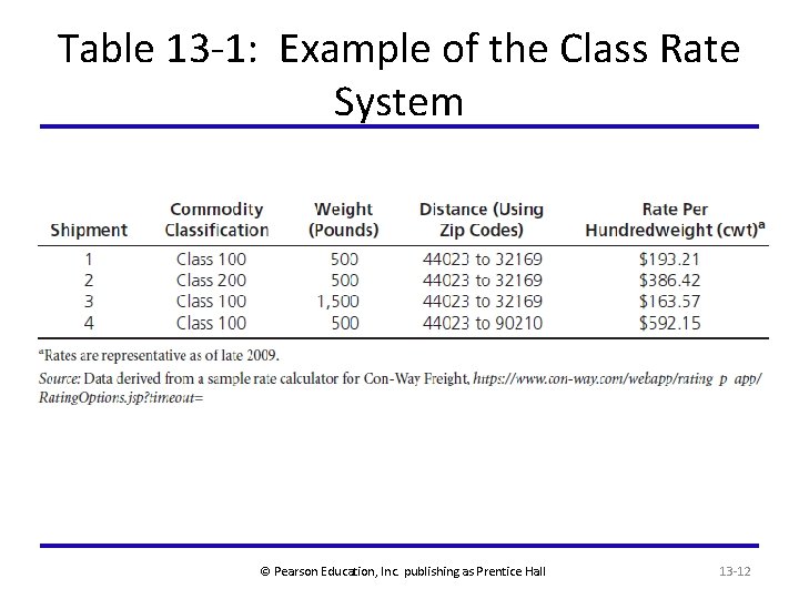 Table 13 -1: Example of the Class Rate System © Pearson Education, Inc. publishing