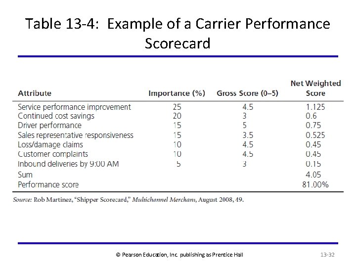 Table 13 -4: Example of a Carrier Performance Scorecard © Pearson Education, Inc. publishing