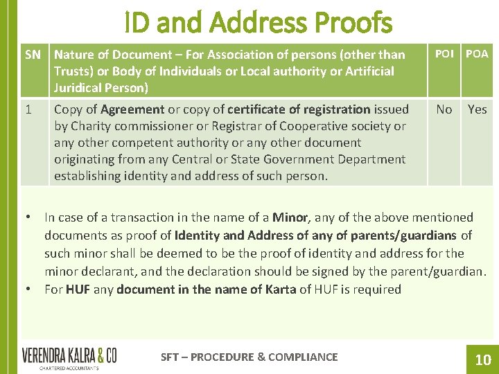 ID and Address Proofs SN Nature of Document – For Association of persons (other