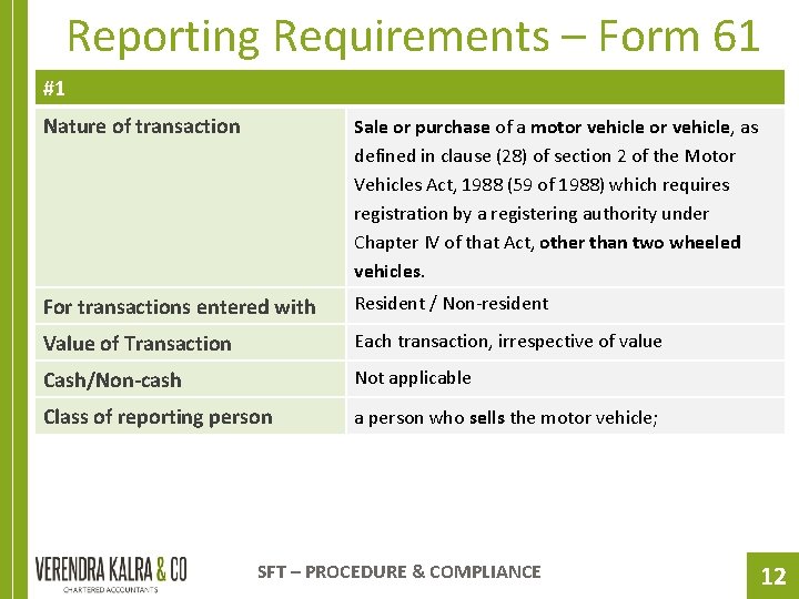 Reporting Requirements – Form 61 #1 Nature of transaction Sale or purchase of a