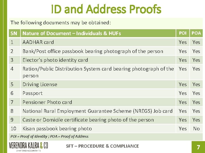 ID and Address Proofs The following documents may be obtained: SN Nature of Document