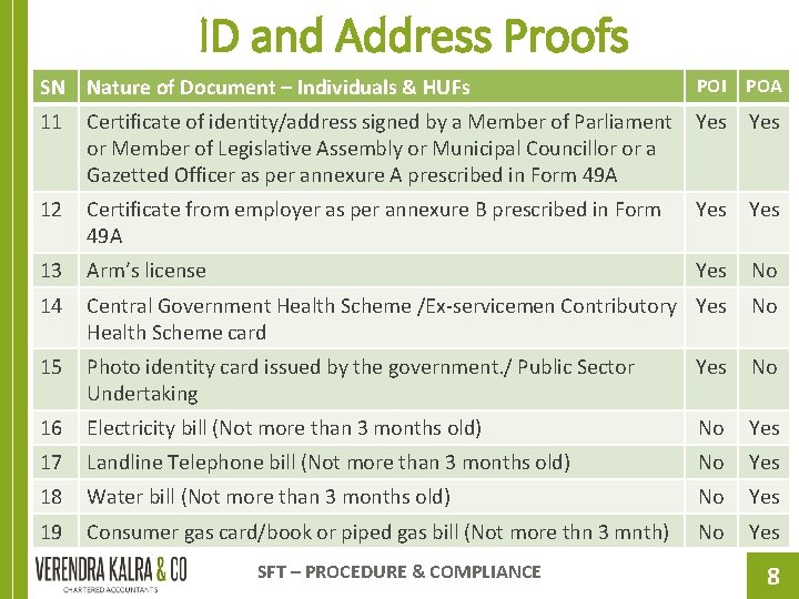 ID and Address Proofs SN Nature of Document – Individuals & HUFs POI POA