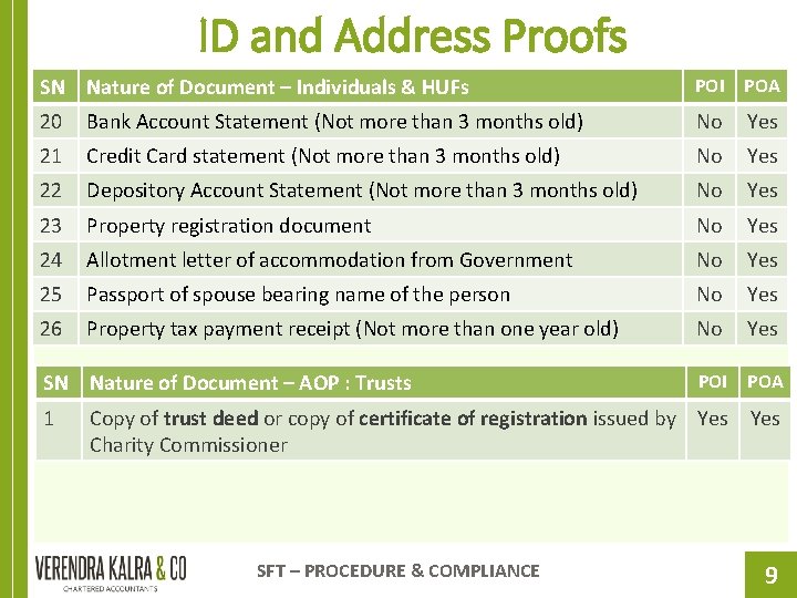 ID and Address Proofs SN Nature of Document – Individuals & HUFs POI POA