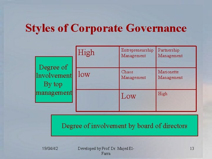 Styles of Corporate Governance High Degree of Involvement low By top management Entrepreneurship Partnership
