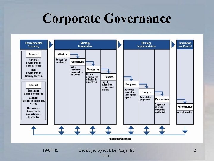 Corporate Governance 19/04/42 Developed by Prof. Dr. Majed El. Farra 2 