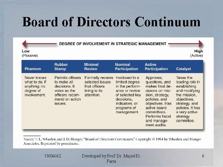 Board of Directors Continuum 19/04/42 Developed by Prof. Dr. Majed El. Farra 6 